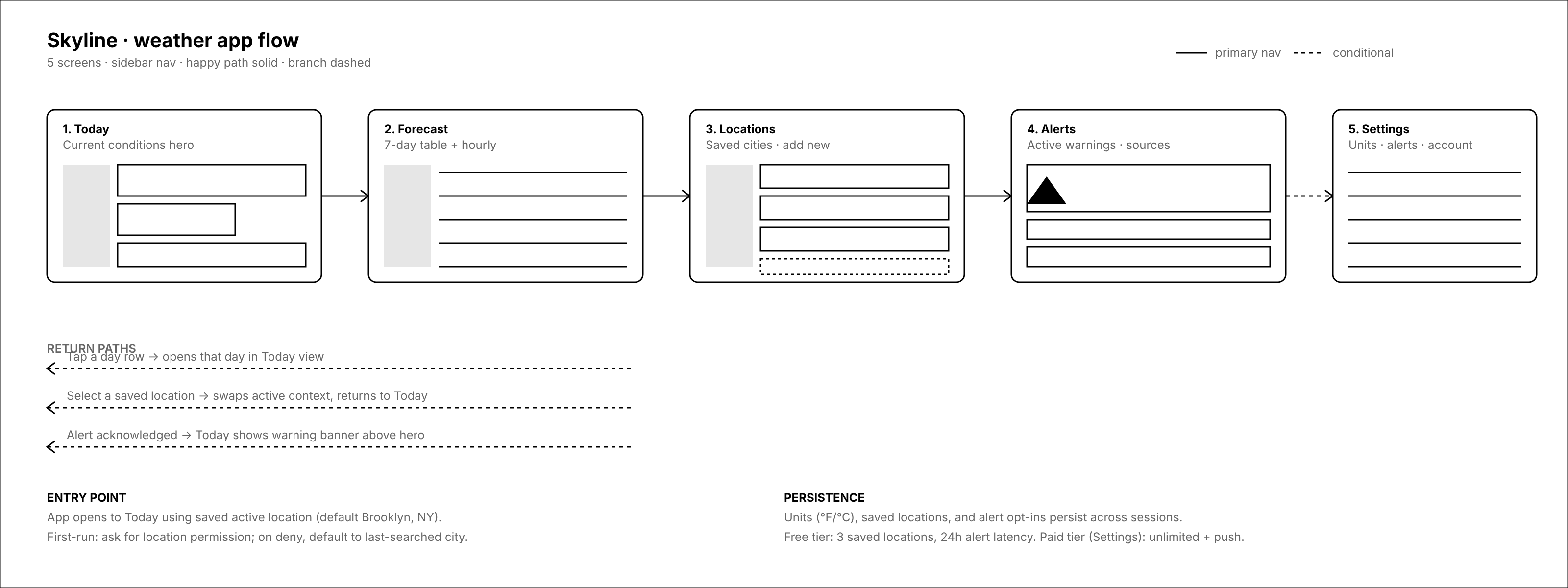 The weather-app deck's flow.svg: five screens (today, forecast, locations, alerts, settings) connected left to right, with return paths, entry point, and persistence notes on one diagram